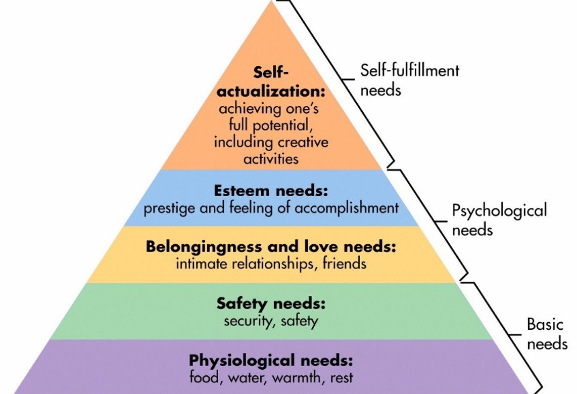 Maslow's Hierarchy of Needs